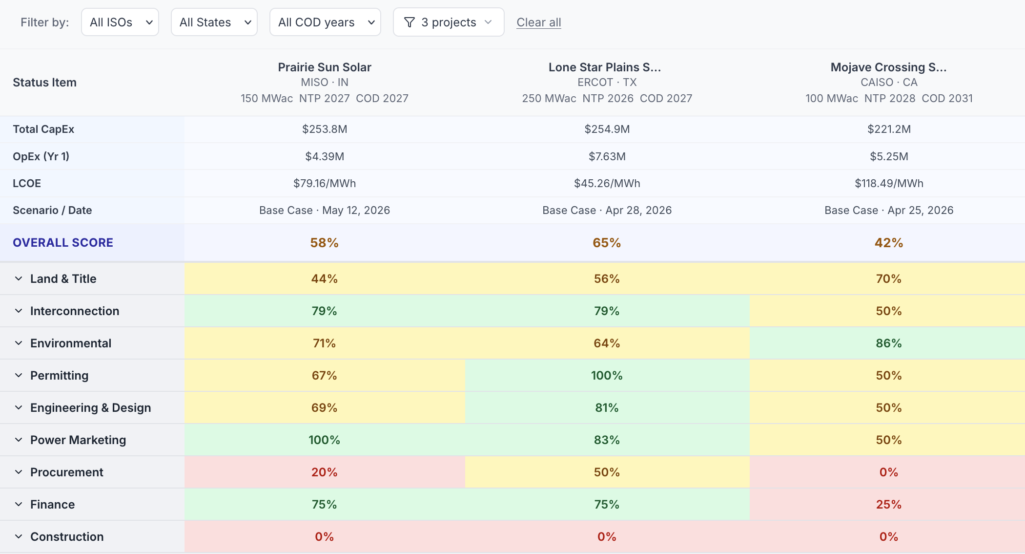 Portfolio Status Detail — table of project completion percentages across categories