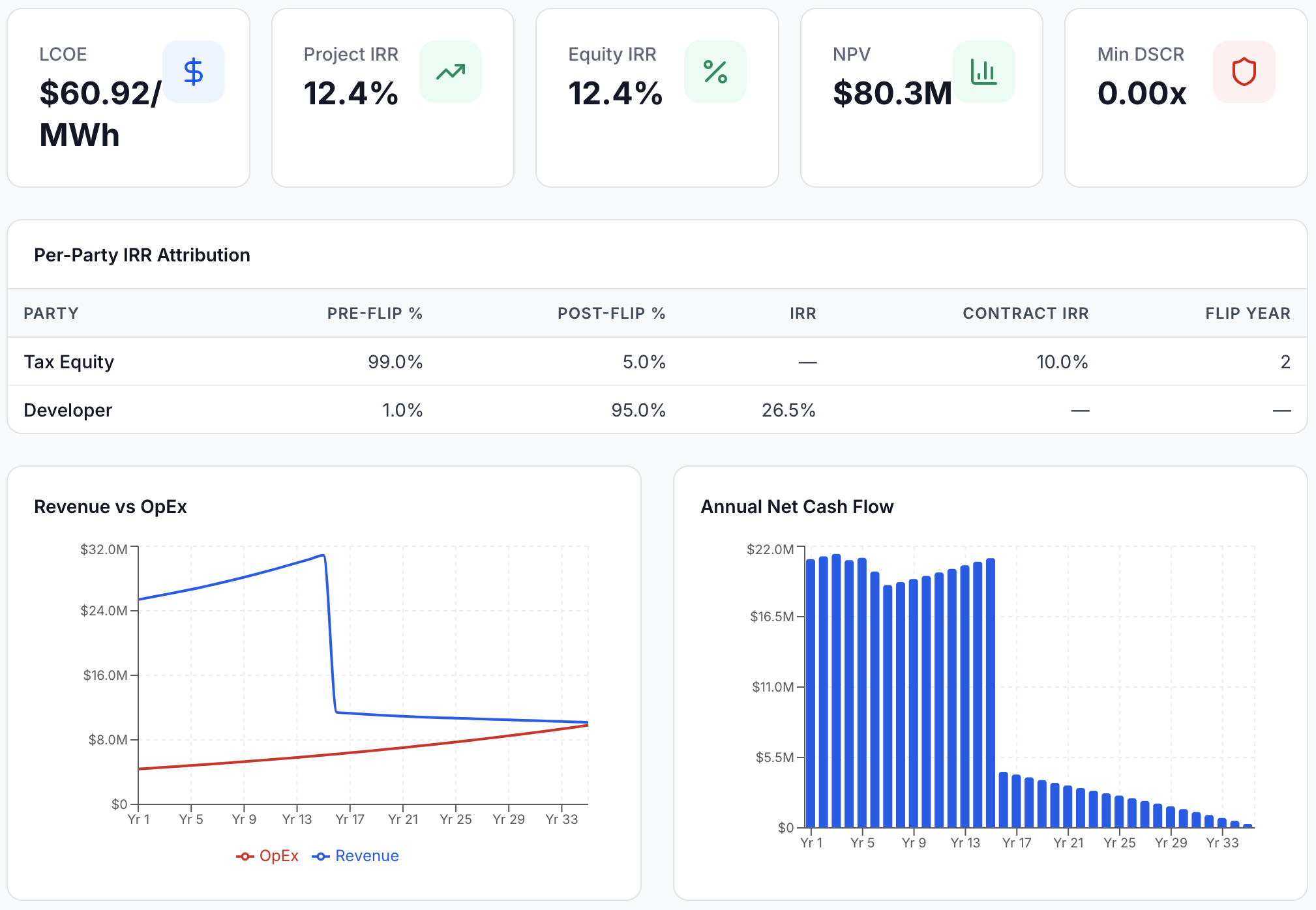 Financial Analysis — LCOE, IRR, NPV cards plus per-party IRR attribution and cash flow charts
